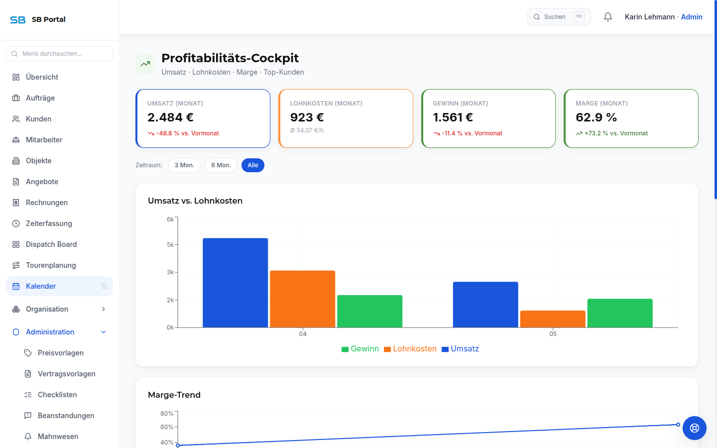 Profitabilität